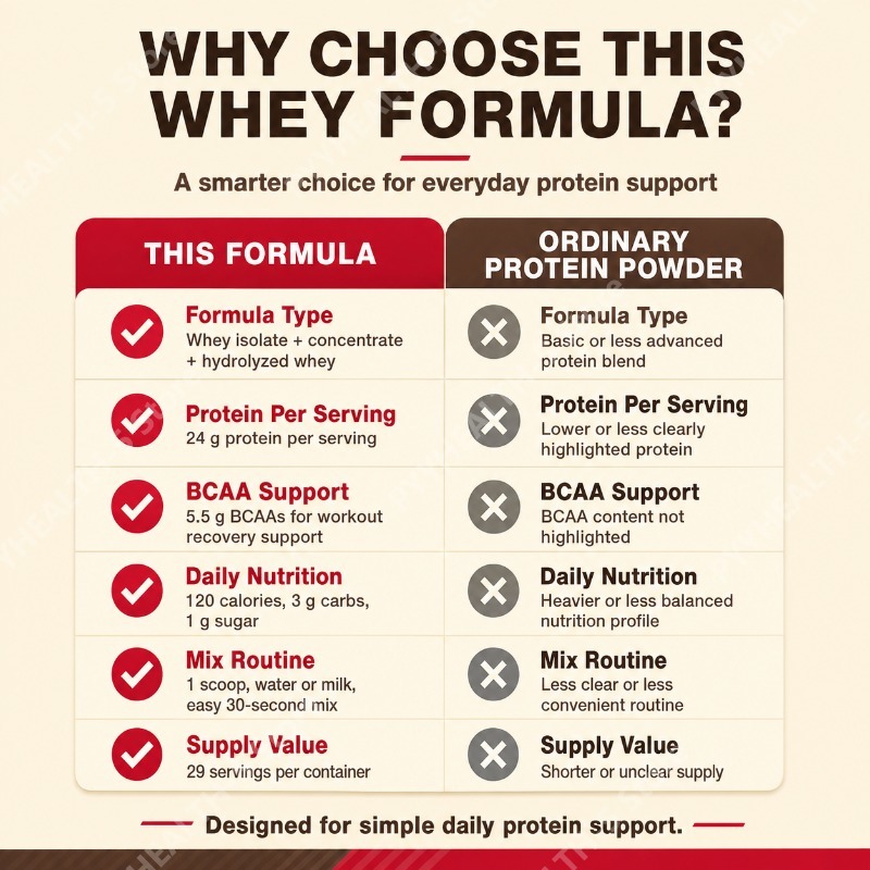 Molkenproteinpulver Doppelt Re – Fitness Nutrition Whey Bewertung und Preis